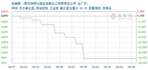 2020年6月28日氫氟酸市場(chǎng)價(jià)格動(dòng)態(tài) 以西烏珠穆沁旗金田氟化工為例