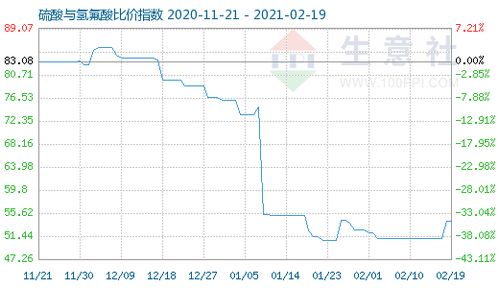 2月19日硫酸與氫氟酸比價(jià)指數(shù)為54.10 市場(chǎng)動(dòng)態(tài)與產(chǎn)業(yè)影響分析