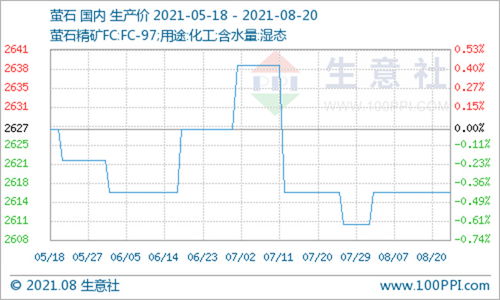 氫氟酸價(jià)格持續(xù)上揚(yáng)，8月14日至20日漲幅達(dá)8.14%背后原因解析