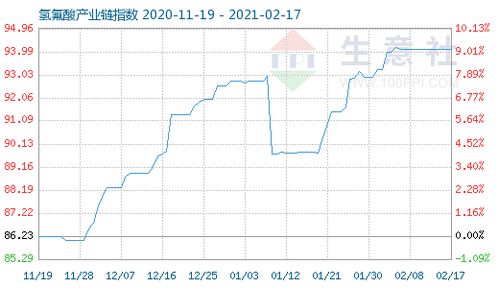 2月17日氫氟酸產業(yè)鏈指數為98.59 市場動態(tài)與產業(yè)前景分析