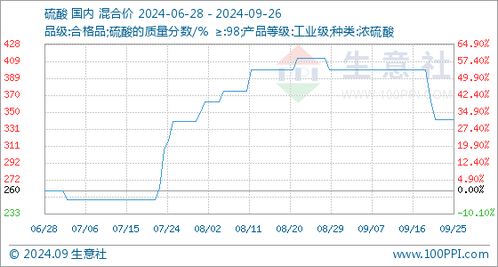 9月份氫氟酸市場行情解析 供需博弈，價格持穩(wěn)運行